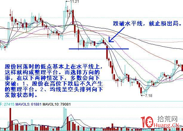 比較常見的幾種股票技術形態破位止損技巧分類（圖解）,拾荒網
