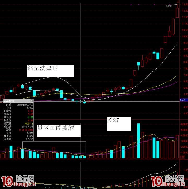 主力洗盤手法案例圖解——縮量洗盤手法 主力洗盤手法案例圖解——縮量洗盤手法,拾荒網