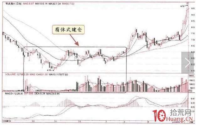 主力的6種建倉手法K線形態(圖解) 主力的6種建倉手法K線形態(圖解),拾荒網
