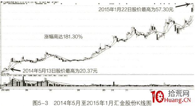 高送轉題材選股技術 深度教程(圖解) 高送轉題材選股技術 深度教程(圖解),拾荒網