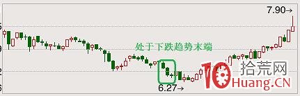 經典頂部形態之綠三兵(圖解) 經典頂部形態之綠三兵(圖解),拾荒網