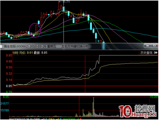 狙擊龍頭股漲停的短線技法(圖解) 狙擊龍頭股漲停的短線技法(圖解),拾荒網