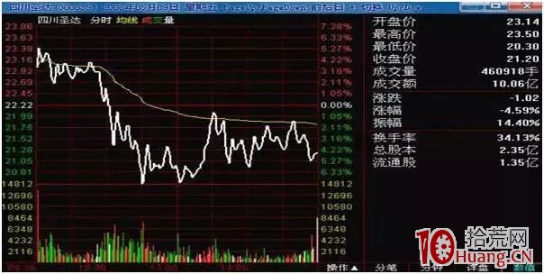 釣魚線出貨法,揭秘主力最兇狠的出貨手法(圖解) 釣魚線出貨法,揭秘主力最兇狠的出貨手法(圖解),拾荒網