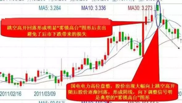 記住股票這些信號，可躲避暴跌：“霧鎖高臺”K線形態（圖解）,拾荒網