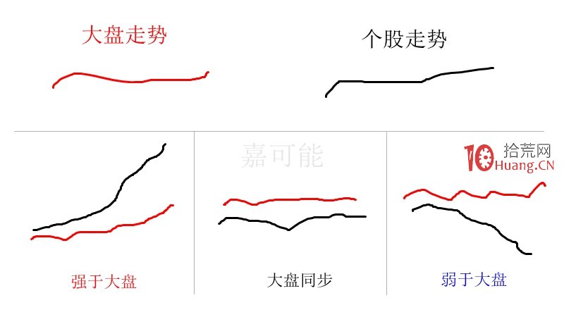 什麼是牛市、熊市與牛皮市(圖解) 什麼是牛市、熊市與牛皮市(圖解),拾荒網