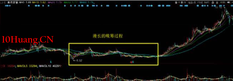 與莊共舞捕捉主升浪教程4:第三篇,大浪淘沙(吸籌階段特征) 與莊共舞捕捉主升浪教程4:第三篇,大浪淘沙(吸籌階段特征),拾荒網