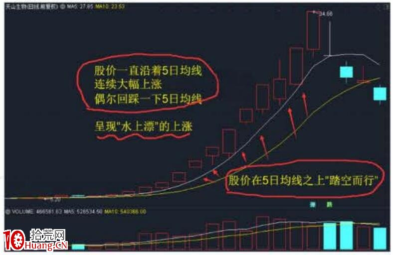 裴波周期擒牛實戰課《進攻篇)第1節:N字裴波戰法(圖解) 裴波周期擒牛實戰課《進攻篇)第1節:N字裴波戰法(圖解),拾荒網