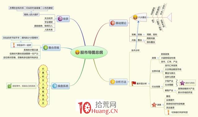 股票技術分析的9張思維導圖,拾荒網