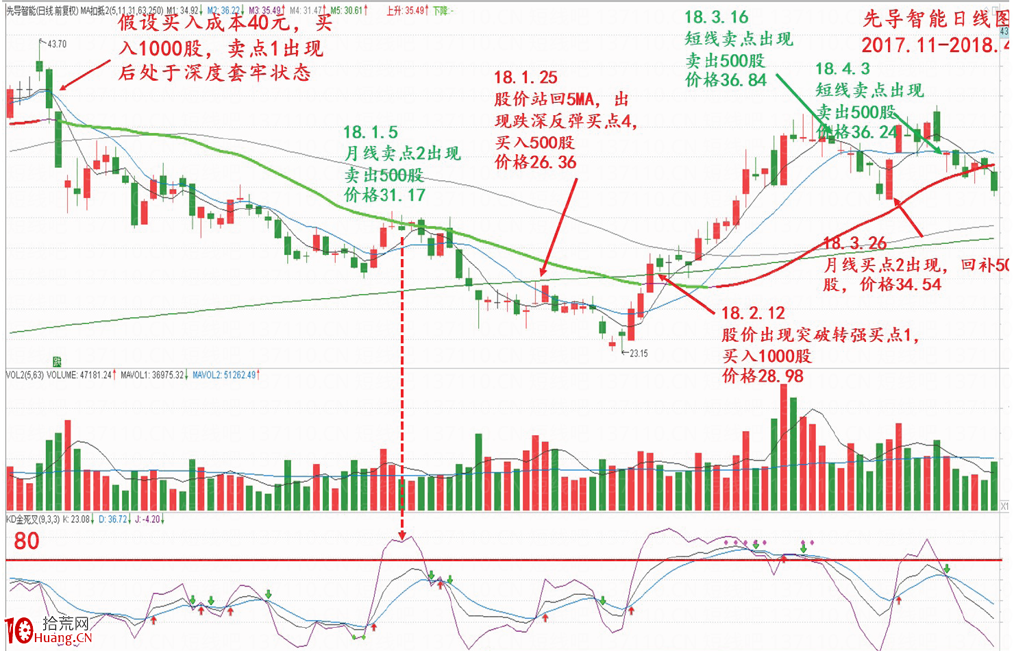 股票套牢瞭怎麼辦(圖解) 股票套牢瞭怎麼辦(圖解),拾荒網