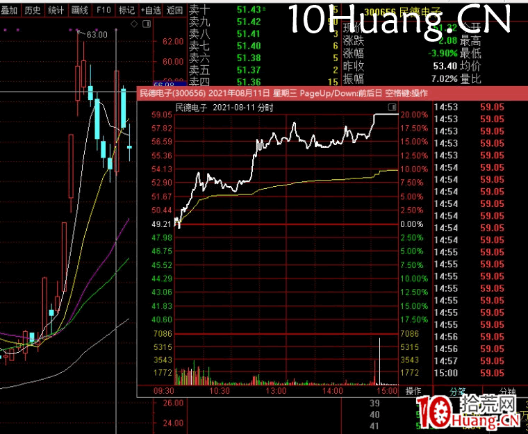 創業板的高彈性分析,創業板的低吸和半路板模式(圖解) 創業板的高彈性分析,創業板的低吸和半路板模式(圖解),拾荒網