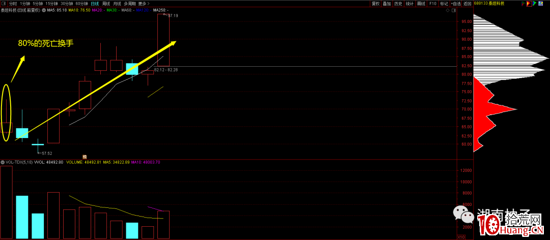 死亡換手率第二天必大跌？（圖解）,拾荒網