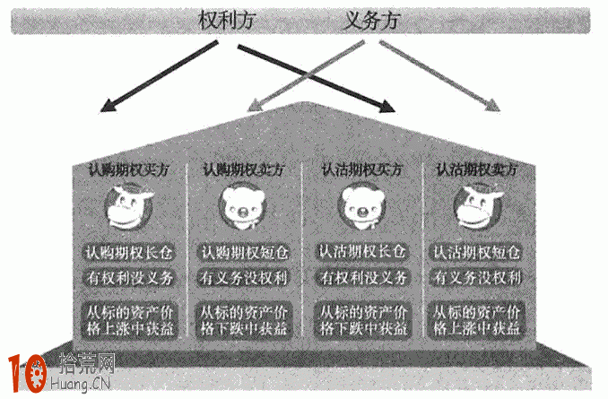 期權入門:詳解認購期權與認沽期權買方賣方的交易規則 期權入門:詳解認購期權與認沽期權買方賣方的交易規則,拾荒網