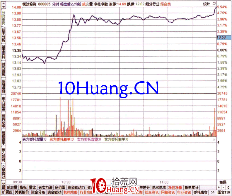 如何從當日中單排名榜查看資金流（圖解）,拾荒網