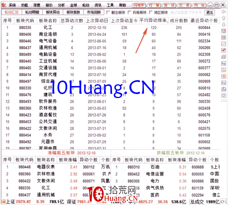 如何從平均異動頻率看資金流(圖解) 如何從平均異動頻率看資金流(圖解),拾荒網