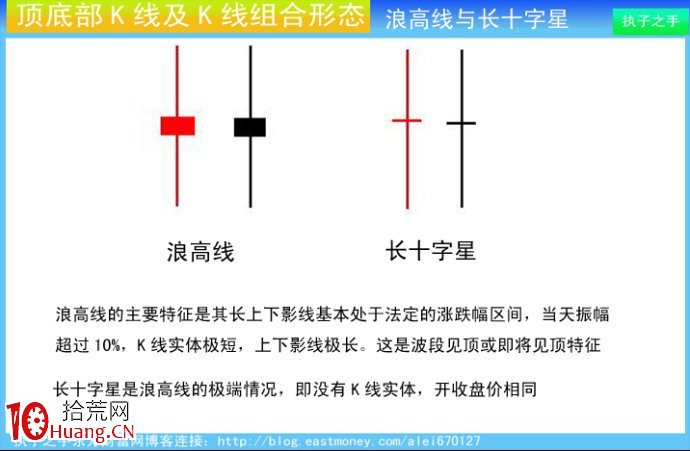 見頂特征K線組合教程圖解:浪高線與長十字星 見頂特征K線組合教程圖解:浪高線與長十字星,拾荒網