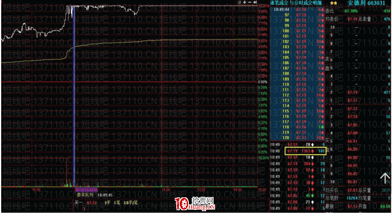 幾種常見的莊股盤口:漲停板吸貨盤口、上下夾單盤口(圖解) 幾種常見的莊股盤口:漲停板吸貨盤口、上下夾單盤口(圖解),拾荒網