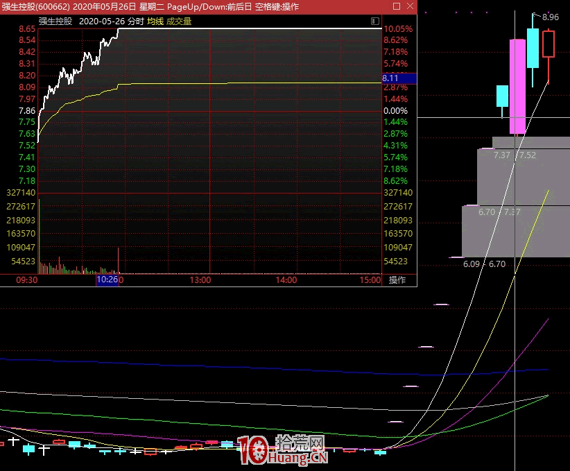 市場情緒回暖買什麼股?(圖解) 市場情緒回暖買什麼股?(圖解),拾荒網