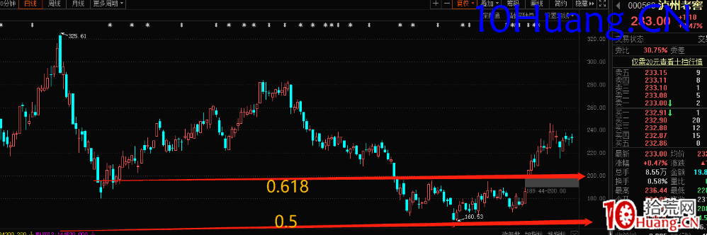 尋找支撐位壓力位的工具!講講黃金分割線的畫法(圖解) 尋找支撐位壓力位的工具!講講黃金分割線的畫法(圖解),拾荒網