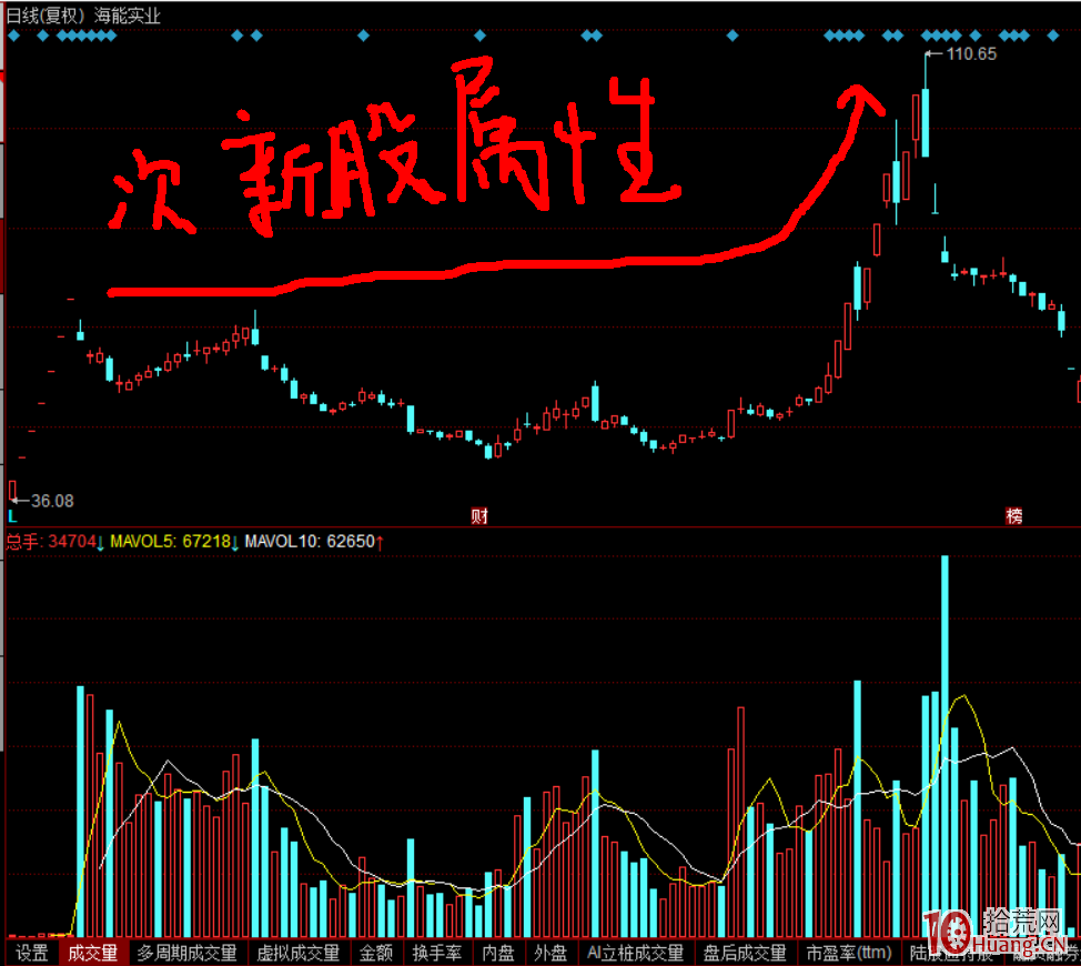 一次成功的翻倍股選股思路(圖解) 一次成功的翻倍股選股思路(圖解),拾荒網