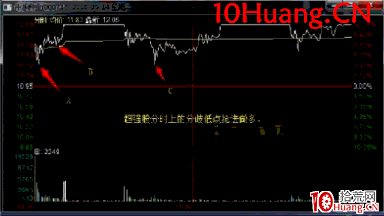 日內交易戰法深度教程20:龍頭股A從加速到高位換手實戰案例全過程解讀(圖解) 日內交易戰法深度教程20:龍頭股A從加速到高位換手實戰案例全過程解讀(圖解),拾荒網