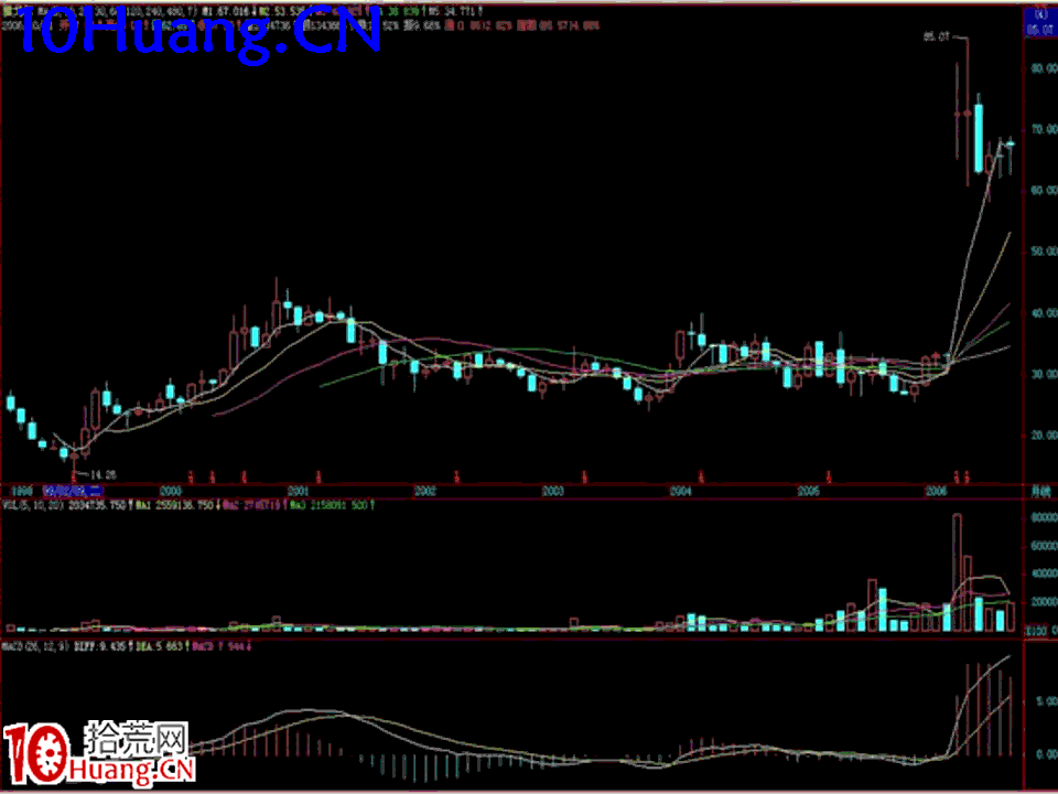 臥龍居士股王龍頭戰法PPT 7：實戰篇第五講，綜合案例分析,拾荒網