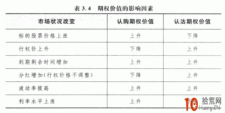 影響期權價值的因素匯總 影響期權價值的因素匯總,拾荒網