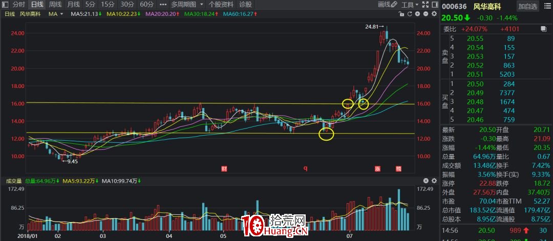A股神奇的規律系列教程(六):比馬良還神的劃線技術(圖解) A股神奇的規律系列教程(六):比馬良還神的劃線技術(圖解),拾荒網