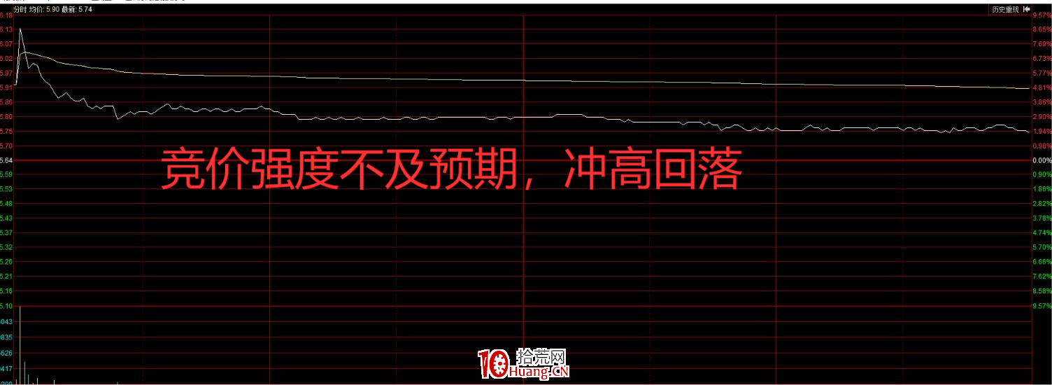 一線遊資都在用的看盤技巧——競價看盤博弈術（圖解）,拾荒網