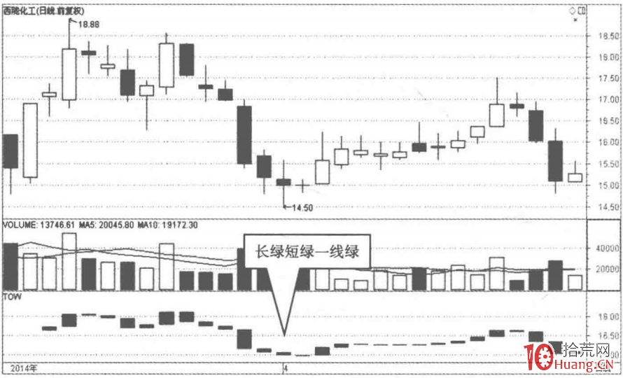 根據寶塔線指標選股的秘密(圖解) 根據寶塔線指標選股的秘密(圖解),拾荒網