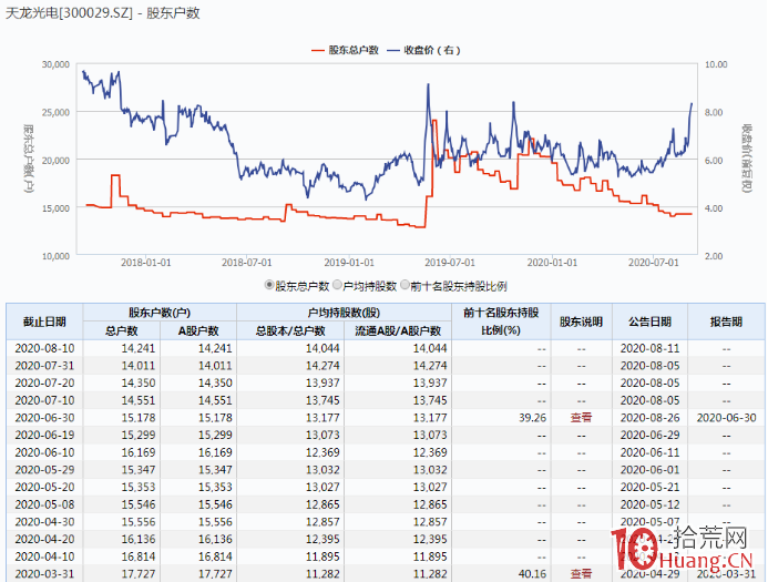 果然大跌!創業板首批ST股來瞭,今年已有105隻股被ST,戴帽當日跌停概率超9成 果然大跌!創業板首批ST股來瞭,今年已有105隻股被ST,戴帽當日跌停概率超9成,拾荒網