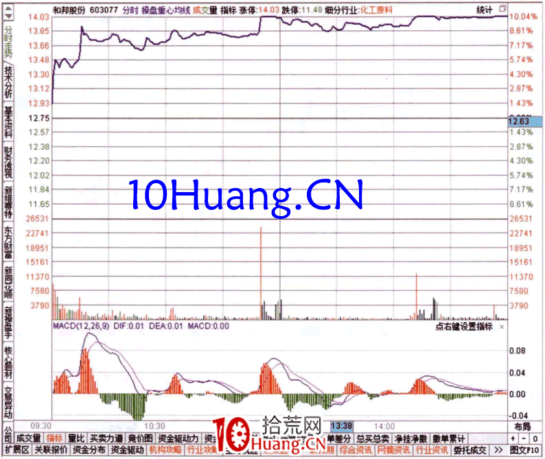 如何從平均異動頻率看資金流(圖解) 如何從平均異動頻率看資金流(圖解),拾荒網