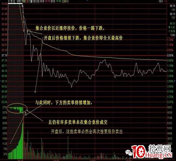 如何從集合競價判斷主力資金的行為（圖解）,拾荒網