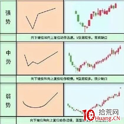 底部大牛股形態：黃金坑！非常適合狙擊題材龍頭股（圖解）,拾荒網