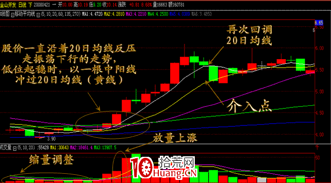 幾種低吸買入方法（圖解）,拾荒網
