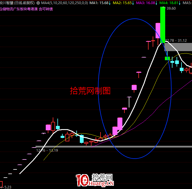 5種類型看清遊資喜歡炒作什麼樣的股票（圖解）,拾荒網
