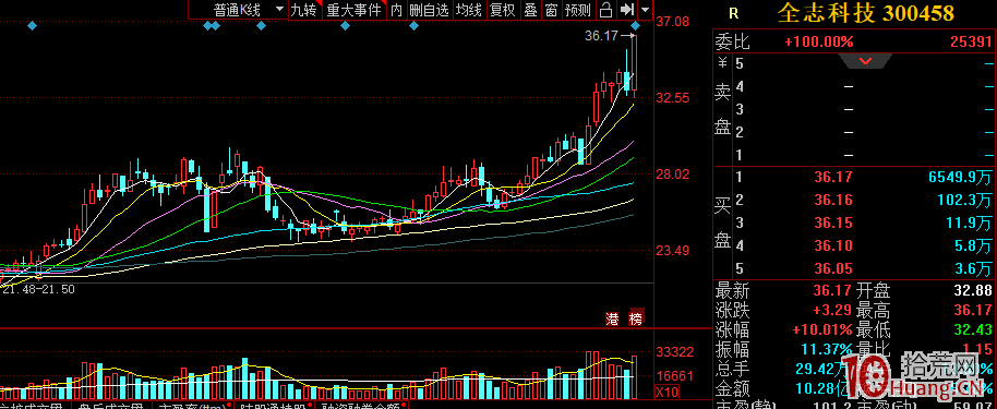 高勝率盤前選股方法——疊加題材選股法(圖解) 高勝率盤前選股方法——疊加題材選股法(圖解),拾荒網