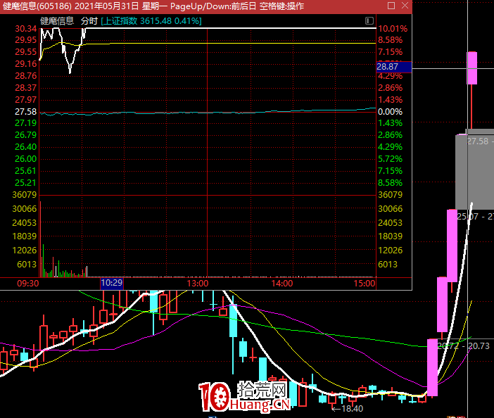 看分時圖的核心,拾荒網