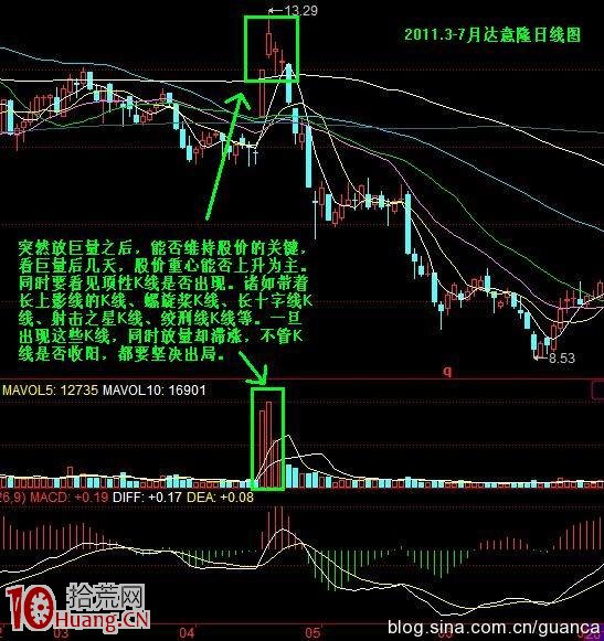 高位放量賣股操作圖解 高位放量賣股操作圖解,拾荒網