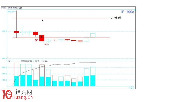 關於股指期貨的即日交易法案例圖解,拾荒網