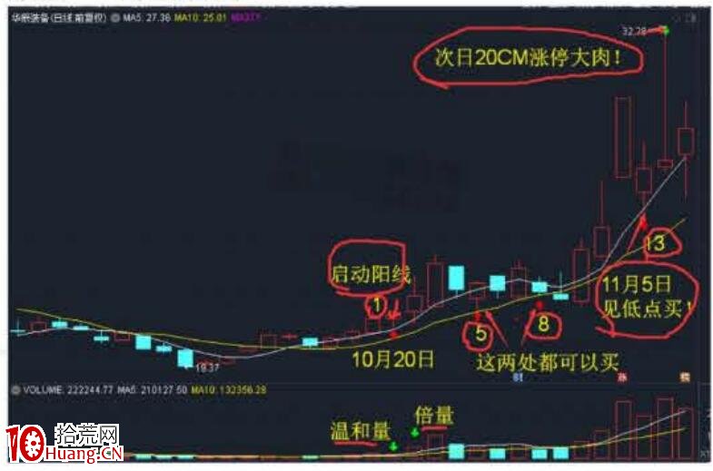 裴波周期擒牛實戰課《進攻篇)第1節:N字裴波戰法(圖解) 裴波周期擒牛實戰課《進攻篇)第1節:N字裴波戰法(圖解),拾荒網
