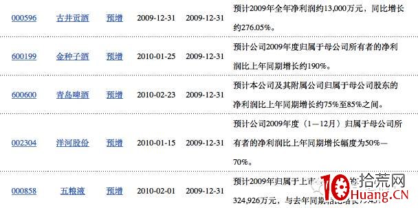 輕松選股幹貨系列之2:如何運用業績預增挖掘牛股(圖解) 輕松選股幹貨系列之2:如何運用業績預增挖掘牛股(圖解),拾荒網