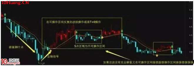 高效的解套技巧(圖解) 高效的解套技巧(圖解),拾荒網