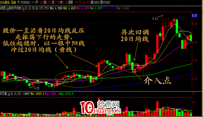 幾種低吸買入方法（圖解）,拾荒網