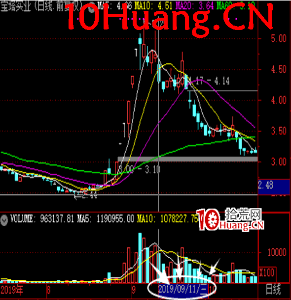 操盤手短線入門博弈刀法深度教程5:市場周期的正確劃分實戰案例(核心)(圖解) 操盤手短線入門博弈刀法深度教程5:市場周期的正確劃分實戰案例(核心)(圖解),拾荒網