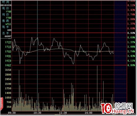 史上最全的超短線之分時圖的絕佳賣點技術(圖解) 史上最全的超短線之分時圖的絕佳賣點技術(圖解),拾荒網