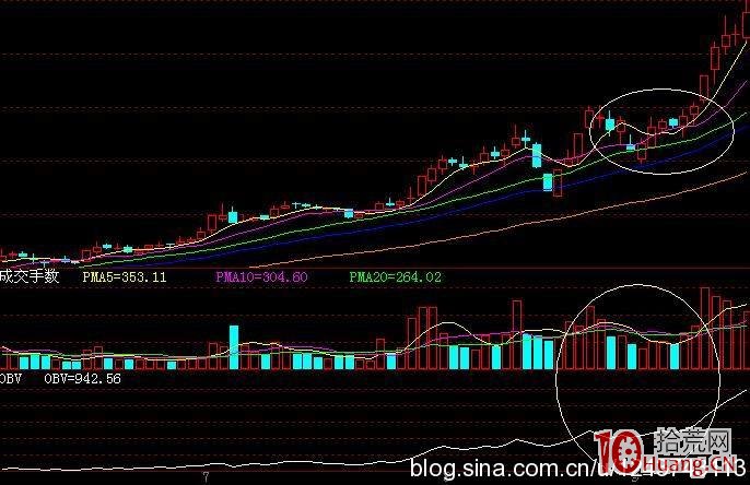 圖解如何從量價關系入手看清強莊股洗盤 圖解如何從量價關系入手看清強莊股洗盤,拾荒網