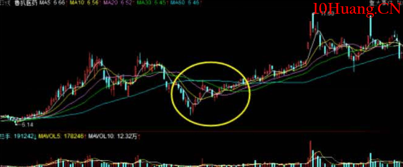 與莊共舞捕捉主升浪教程5：第四篇，欲擒故縱（2浪回跌洗盤階段）,拾荒網