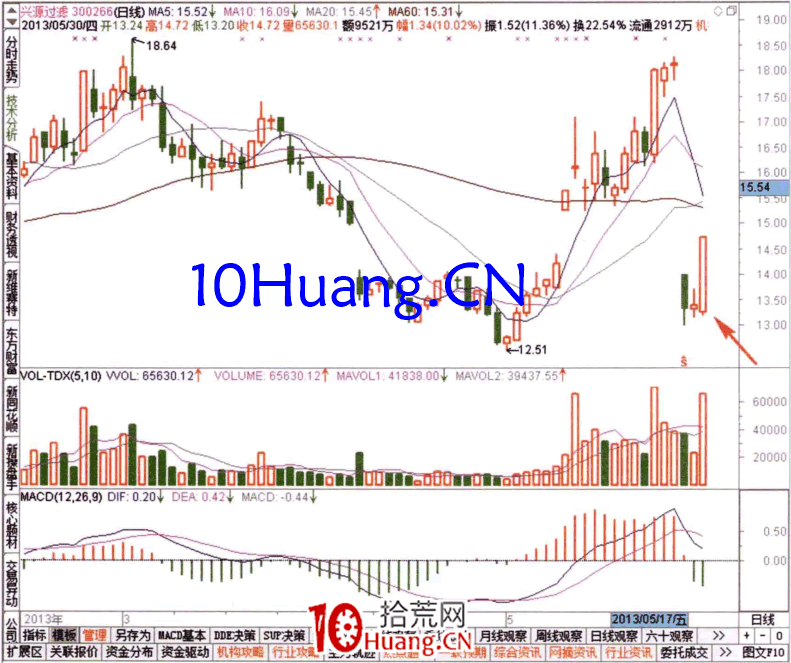 如何從輪動匯總看資金流(圖解) 如何從輪動匯總看資金流(圖解),拾荒網