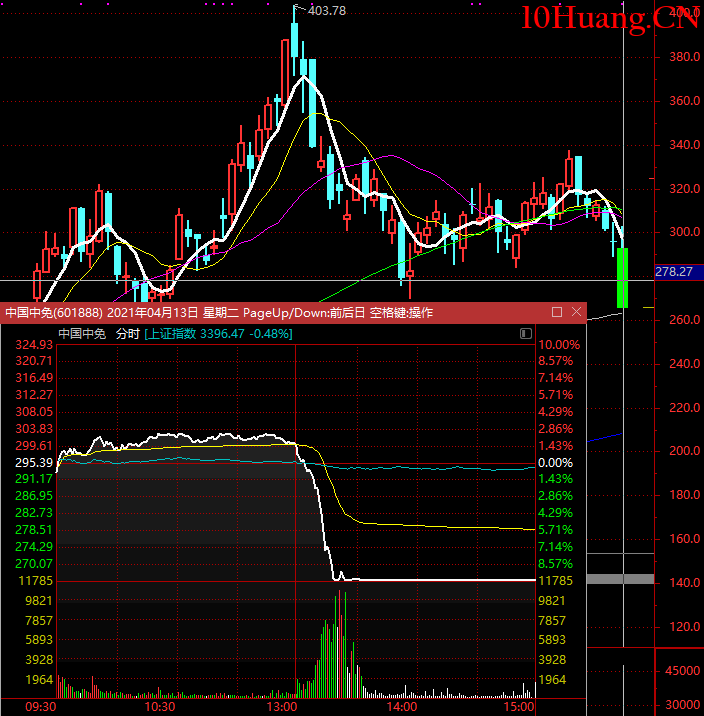 從中免跌停 看預期的理解,拾荒網