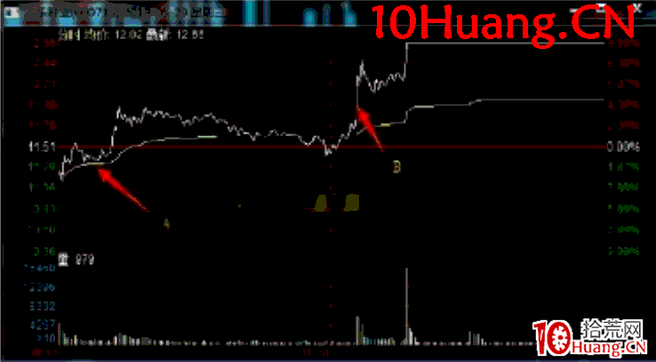 日內交易戰法深度教程20:龍頭股A從加速到高位換手實戰案例全過程解讀(圖解) 日內交易戰法深度教程20:龍頭股A從加速到高位換手實戰案例全過程解讀(圖解),拾荒網